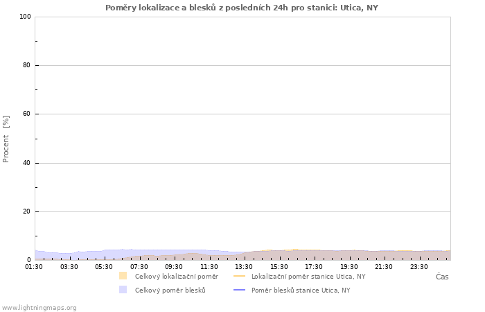 Grafy: Poměry lokalizace a blesků