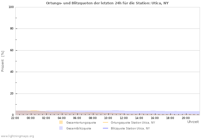 Diagramme: Ortungs- und Blitzquoten