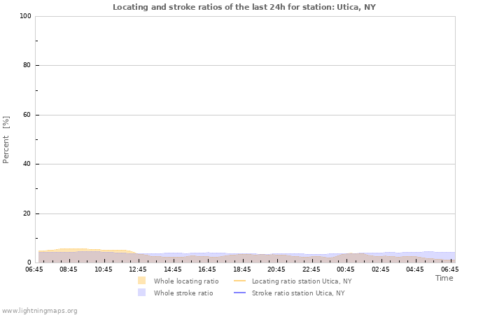 Graphs: Locating and stroke ratios