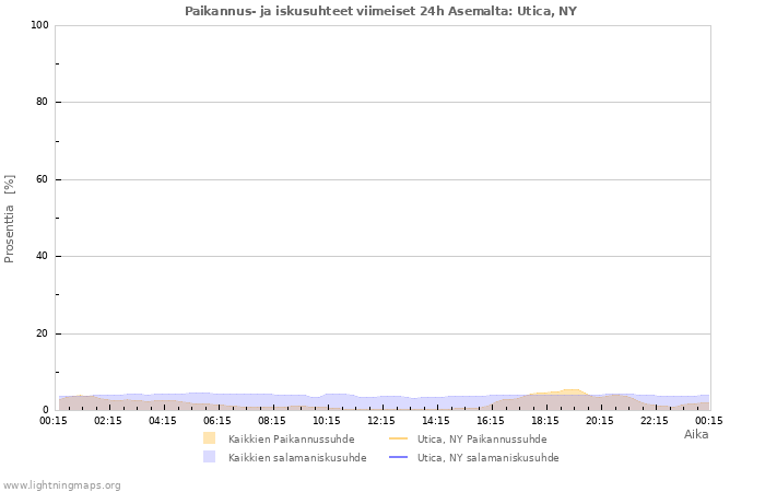 Graafit: Paikannus- ja iskusuhteet
