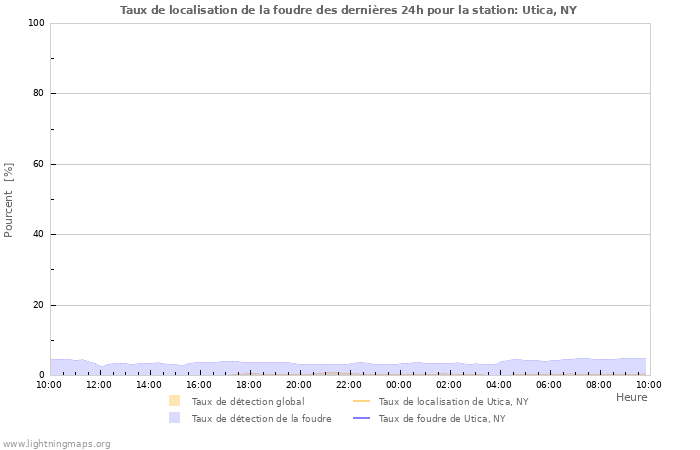 Graphes: Taux de localisation de la foudre