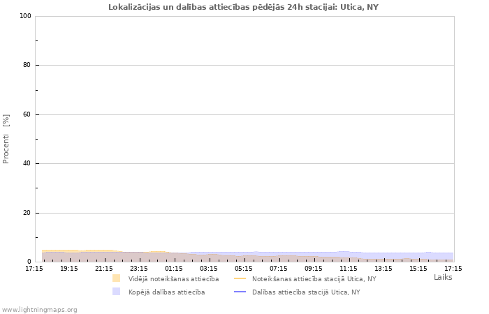 Grafiki: Lokalizācijas un dalības attiecības