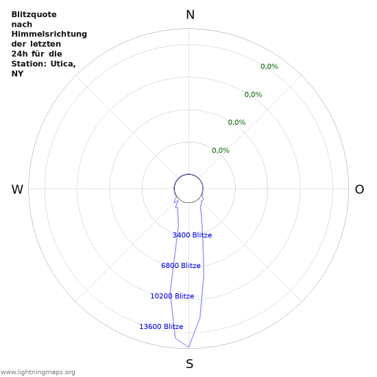 Diagramme: Blitzquote nach Himmelsrichtung