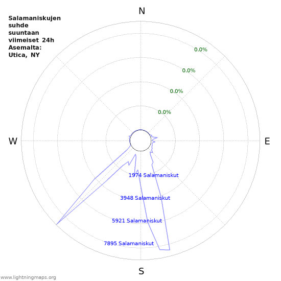 Graafit: Salamaniskujen suhde suuntaan