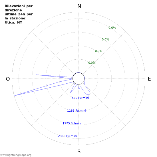 Grafico: Rilevazioni per direzione