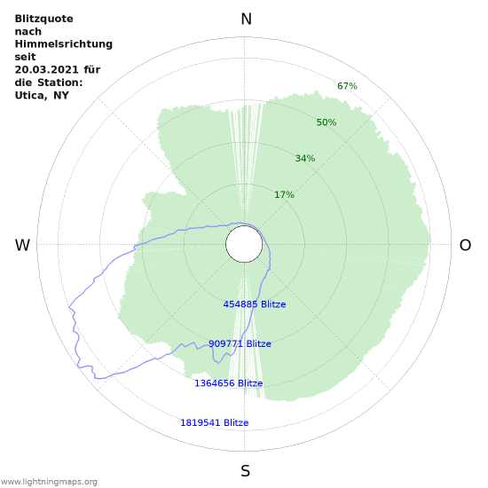 Diagramme