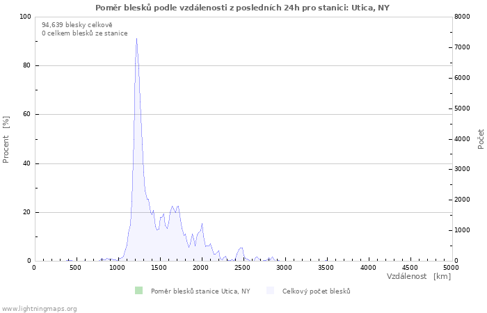 Grafy: Poměr blesků podle vzdálenosti
