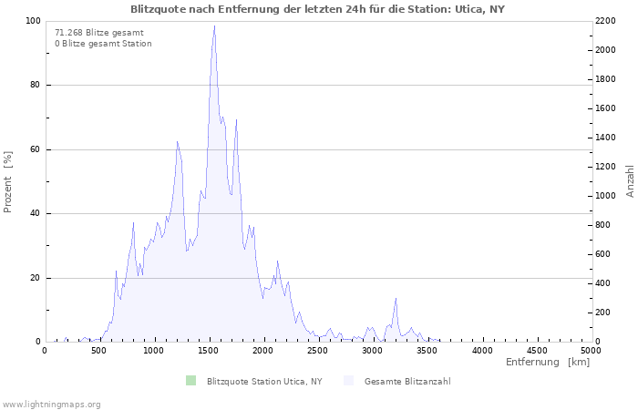 Diagramme: Blitzquote nach Entfernung