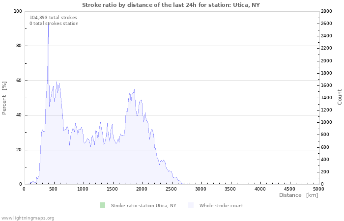 Graphs: Stroke ratio by distance