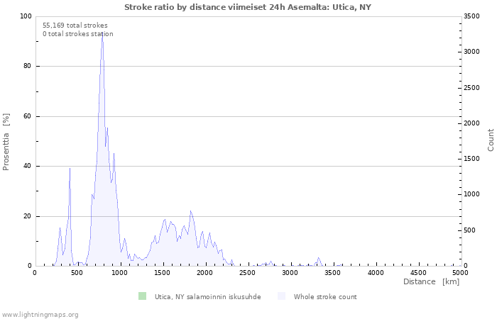 Graafit: Stroke ratio by distance