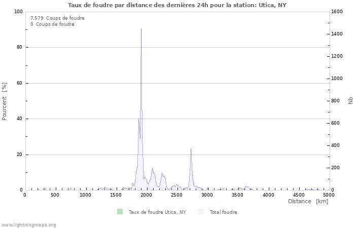 Graphes: Taux de foudre par distance