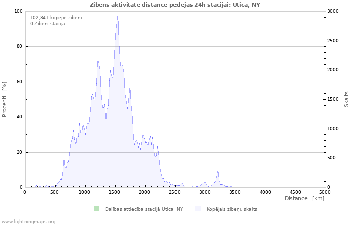Grafiki: Zibens aktivitāte distancē