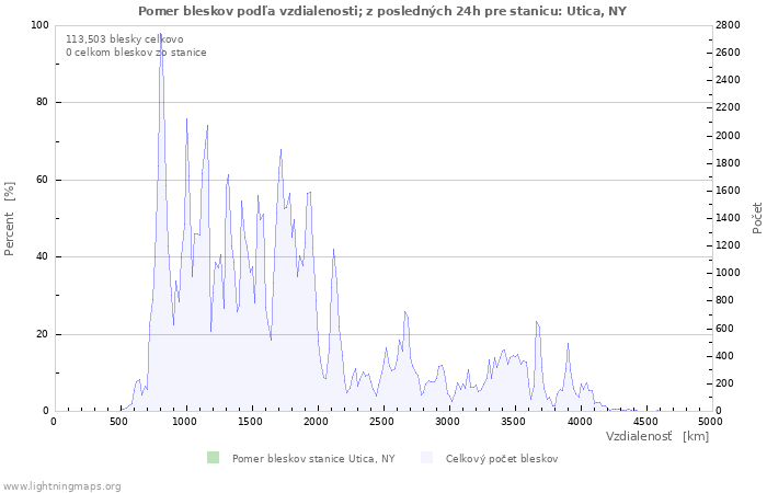 Grafy: Pomer bleskov podľa vzdialenosti;