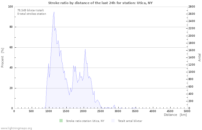 Grafer: Stroke ratio by distance