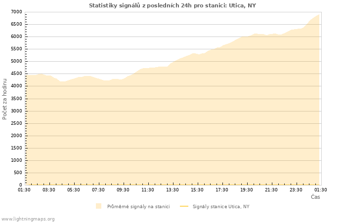 Grafy: Statistiky signálů