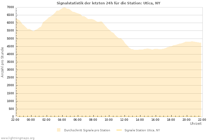 Diagramme: Signalstatistik