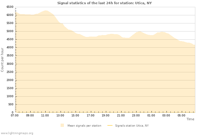 Graphs: Signal statistics