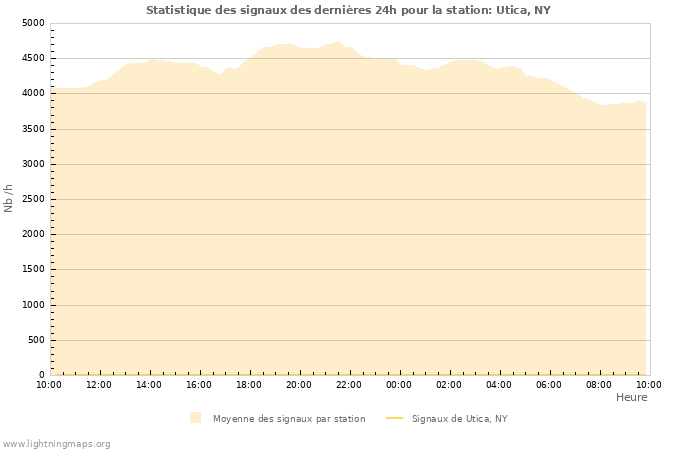 Graphes: Statistique des signaux