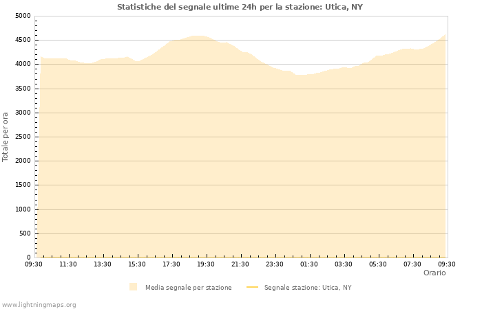 Grafico: Statistiche del segnale