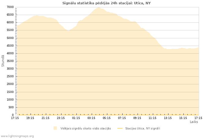 Grafiki: Signālu statistika