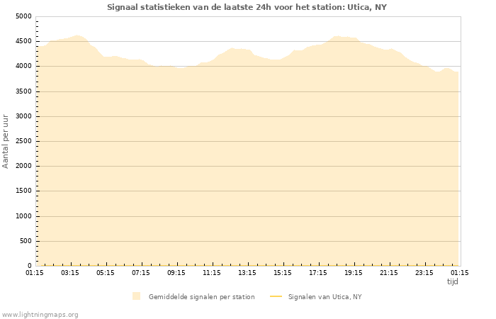 Grafieken: Signaal statistieken