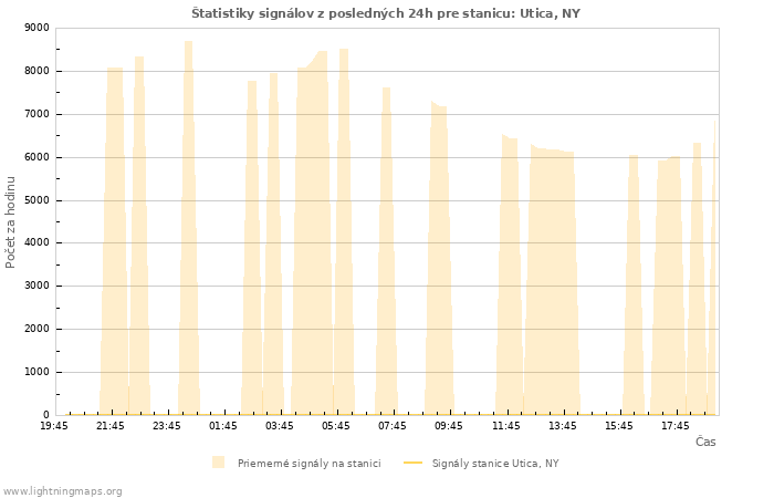 Grafy: Štatistiky signálov