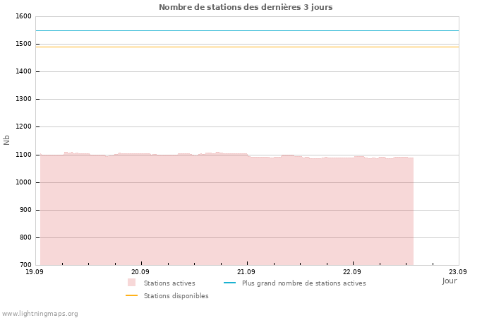 Graphes: Nombre de stations