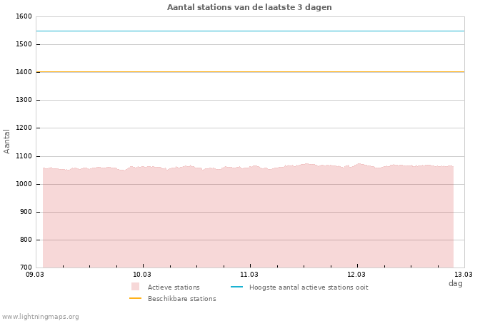 Grafieken: Aantal stations