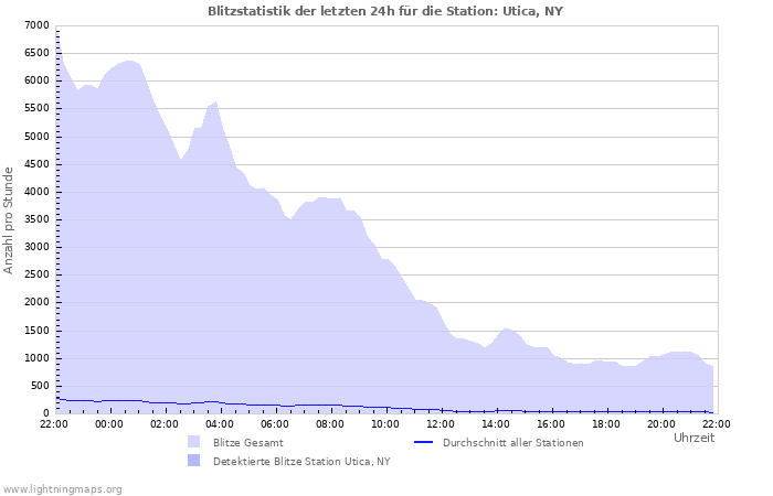 Diagramme: Blitzstatistik