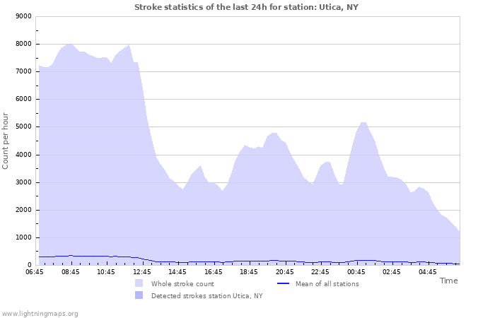 Graphs: Stroke statistics