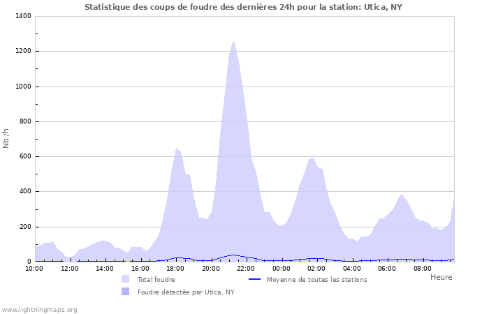 Graphes: Statistique des coups de foudre