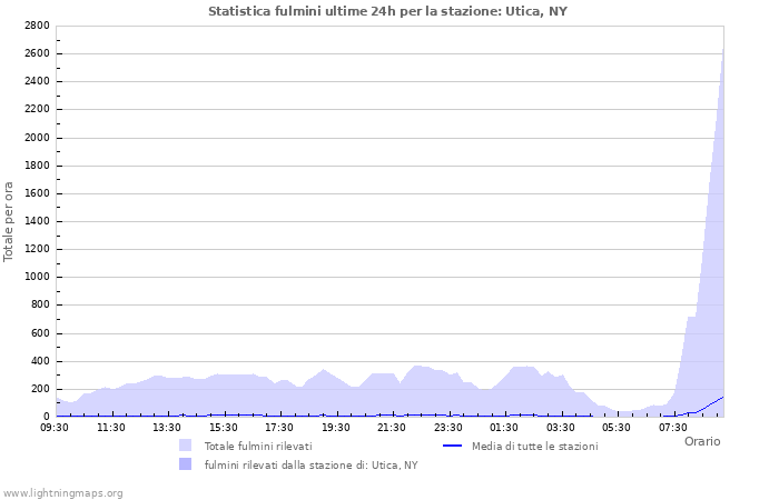 Grafico: Statistica fulmini