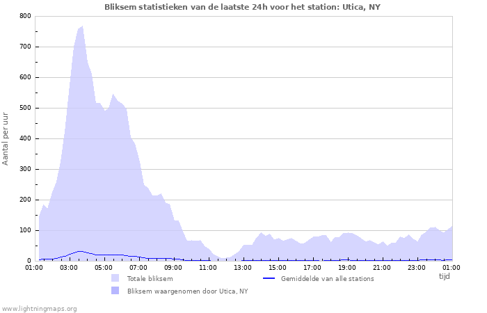 Grafieken: Bliksem statistieken
