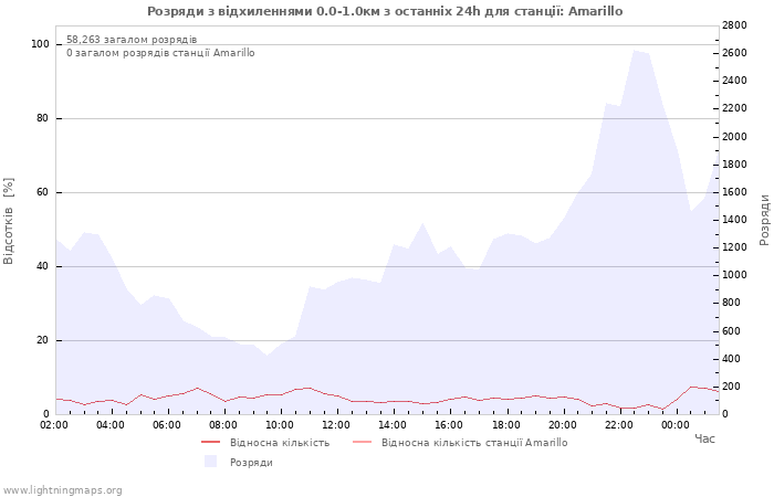 Графіки