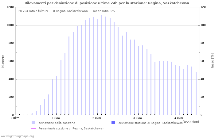 Grafico: Rilevamenti per deviazione di posizione