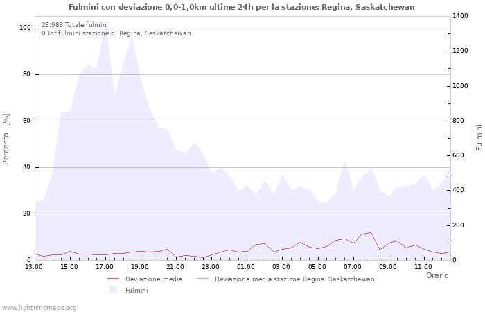 Grafico