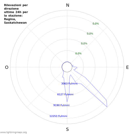 Grafico: Rilevazioni per direzione
