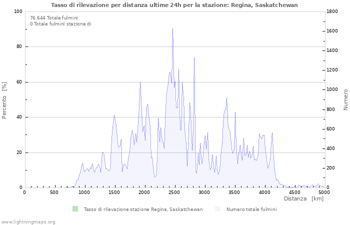 Grafico: Tasso di rilevazione per distanza