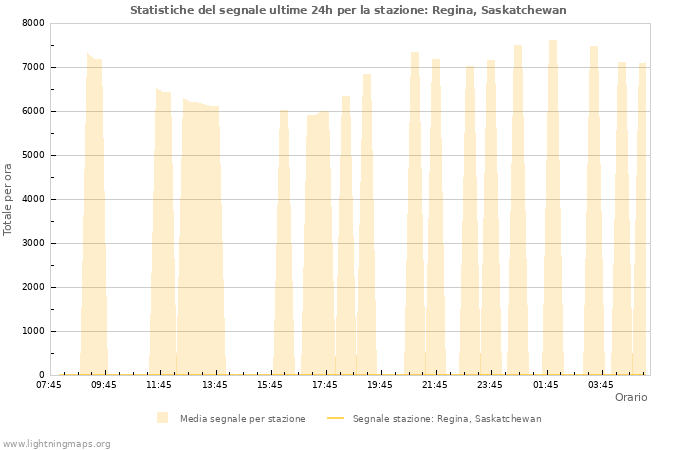 Grafico: Statistiche del segnale