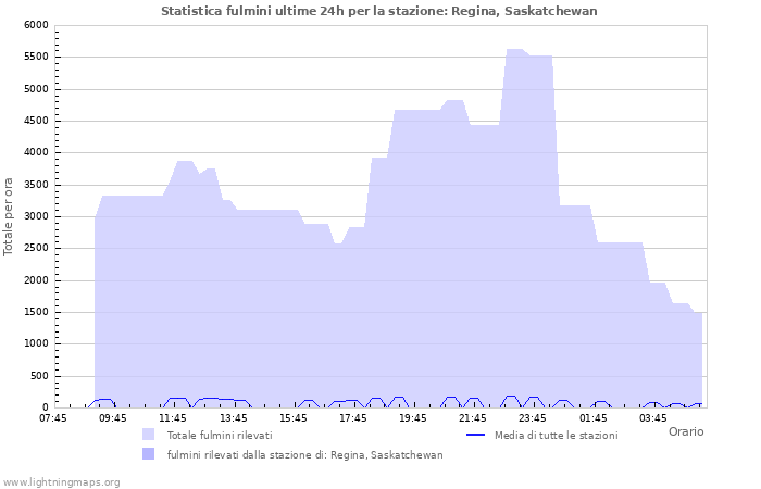 Grafico: Statistica fulmini