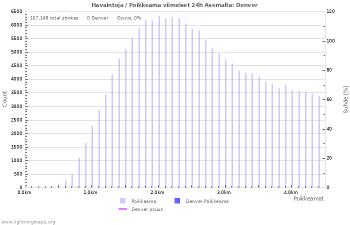 Graafit: Havaintoja / Poikkeama