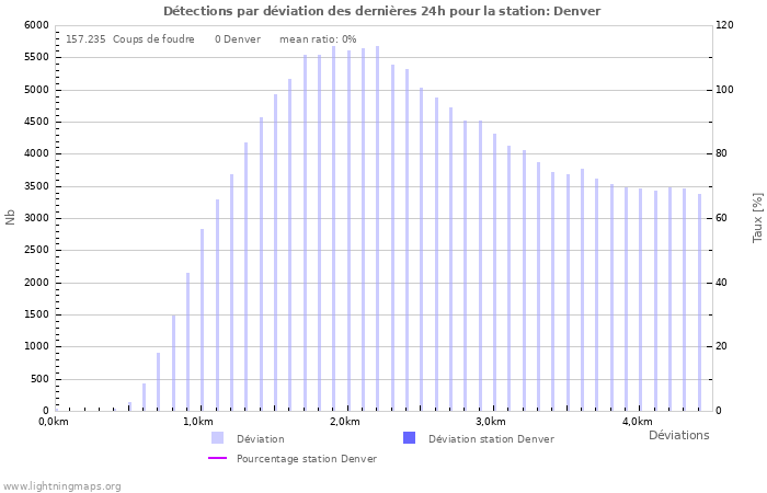 Graphes: Détections par déviation