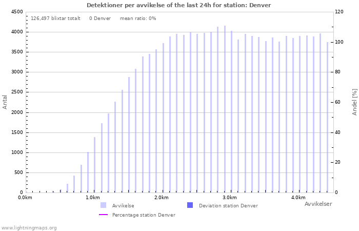 Grafer: Detektioner per avvikelse