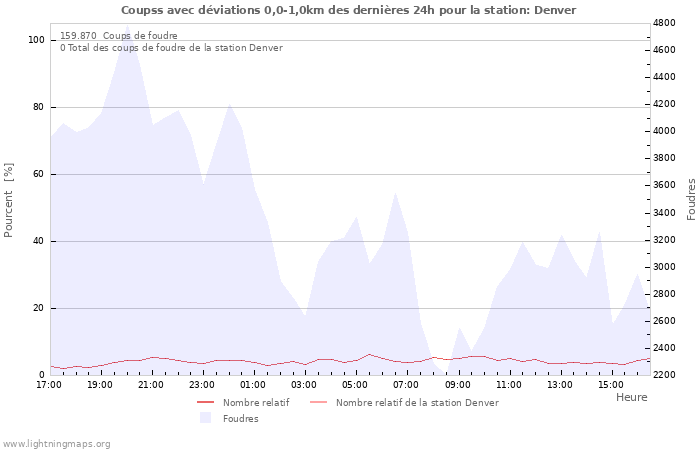 Graphes