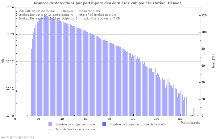 Graphes: Nombre de détections par participant
