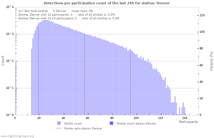 Grafikonok: Detections per participation count