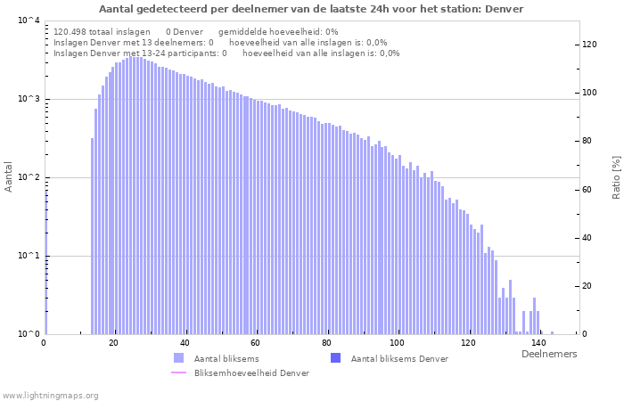 Grafieken: Aantal gedetecteerd per deelnemer