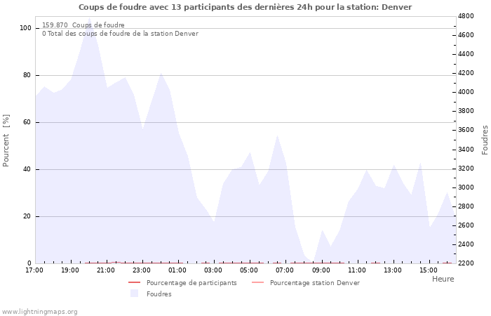 Graphes