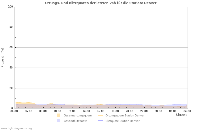 Diagramme: Ortungs- und Blitzquoten
