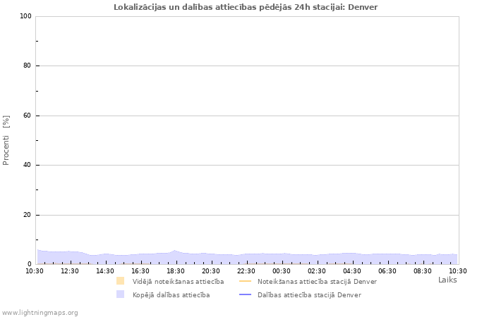 Grafiki: Lokalizācijas un dalības attiecības